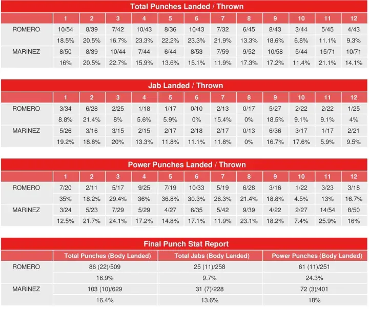 Romero Marinez Compubox Punch Stats