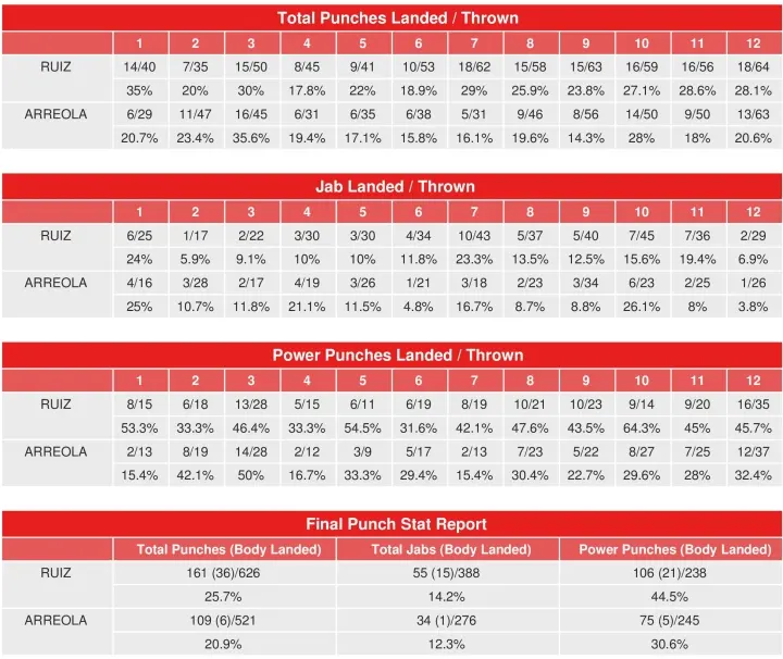 Ruiz Arreola Compubox Punch Stats