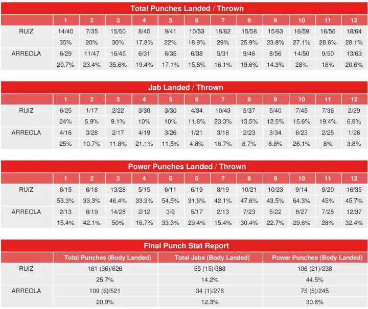 Ruiz Arreola Compubox Punch Stats