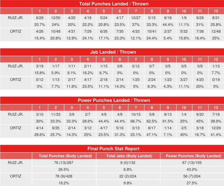 Ruiz Ortiz Compubox Punch Stats