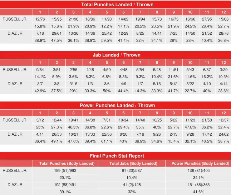 Russell Diaz Compubox