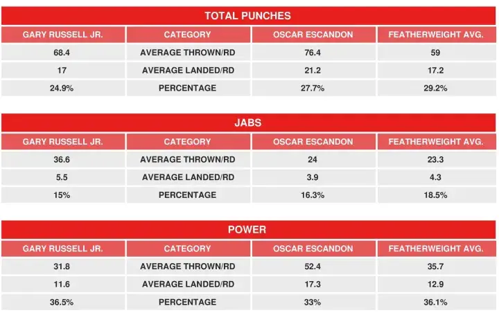 Russell Escandon Compubox