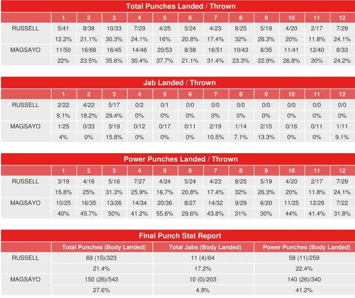 Russell Magsayo Compubox Punch Stats