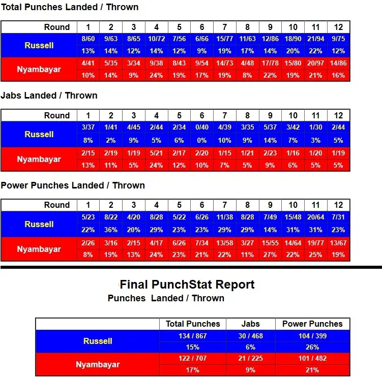 Russell Nyambayar Compubox Punch Stats