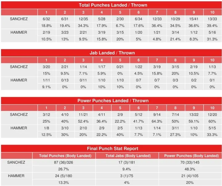 Sanchez Hammer Compubox Punch Stats