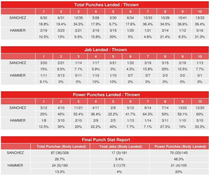 Sanchez Hammer Compubox Punch Stats