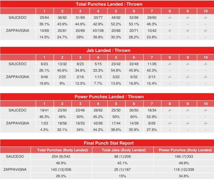 Saucedo Lenny Z Compubox Stats
