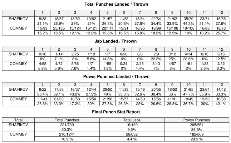 Shafikov Commey Compubox