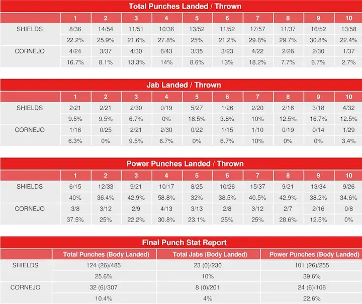 Shields Cornejo Compubox Punch Stats