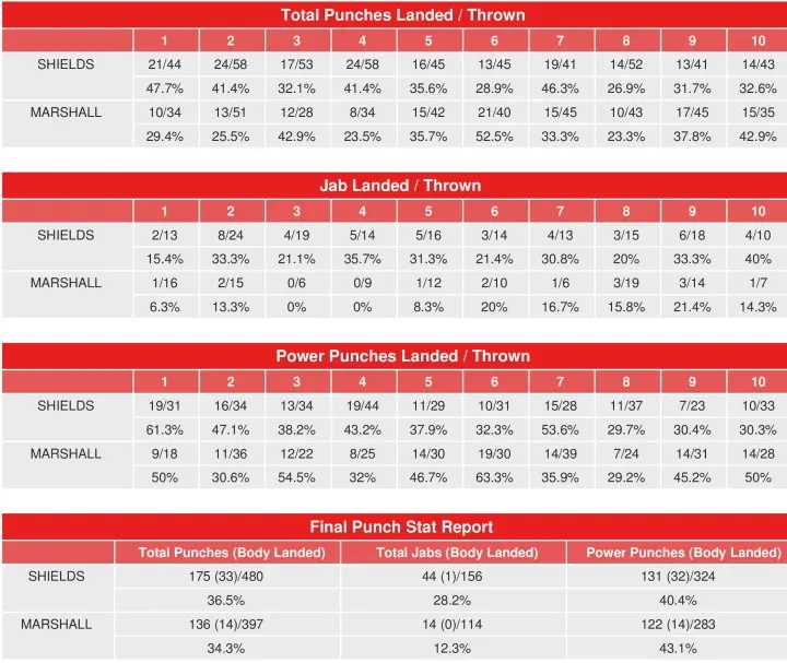 Shields Marshall Compubox Punch Stats