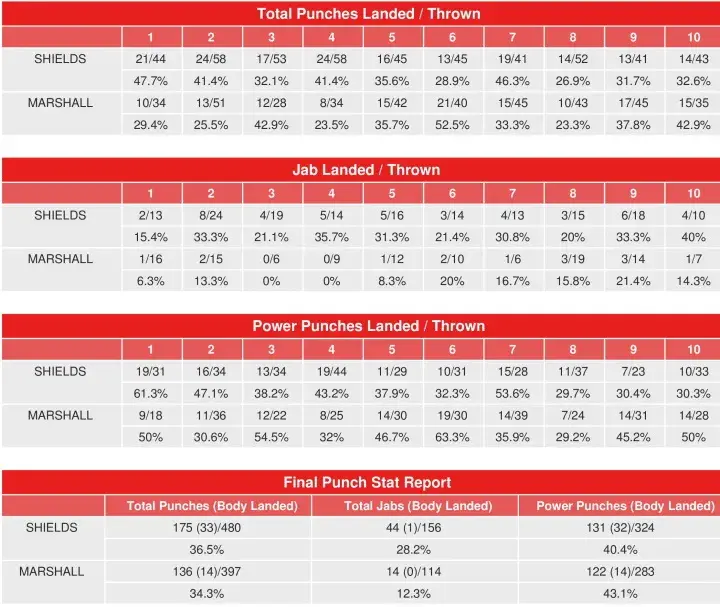 Shields Marshall Compubox Punch Stats