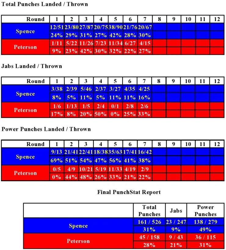 Spence Peterson Compubox Punch Stats