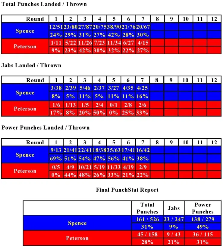 Spence Peterson Compubox Punch Stats