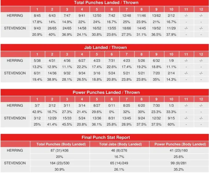 Stevenson Herring Compubox Punch Stats
