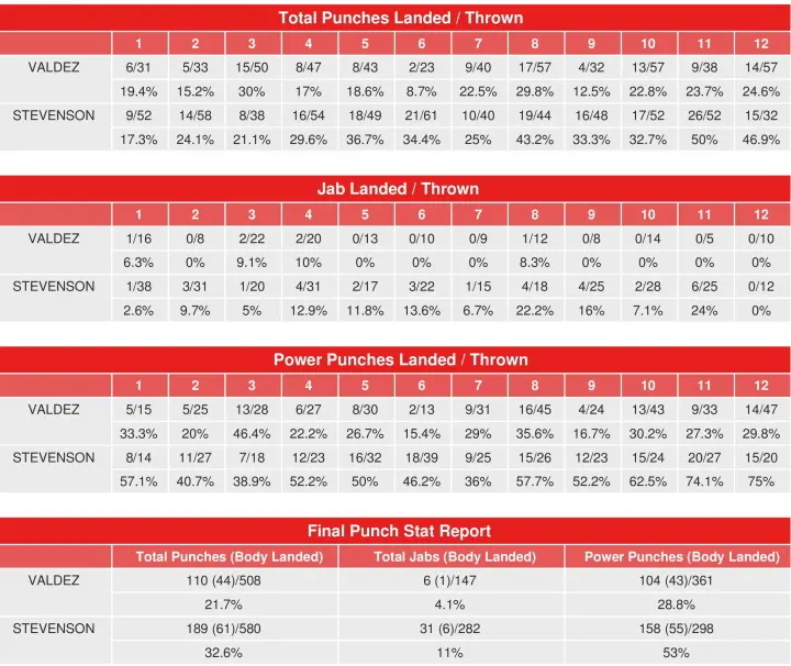 Stevenson Valdez Compubox Punch Stats
