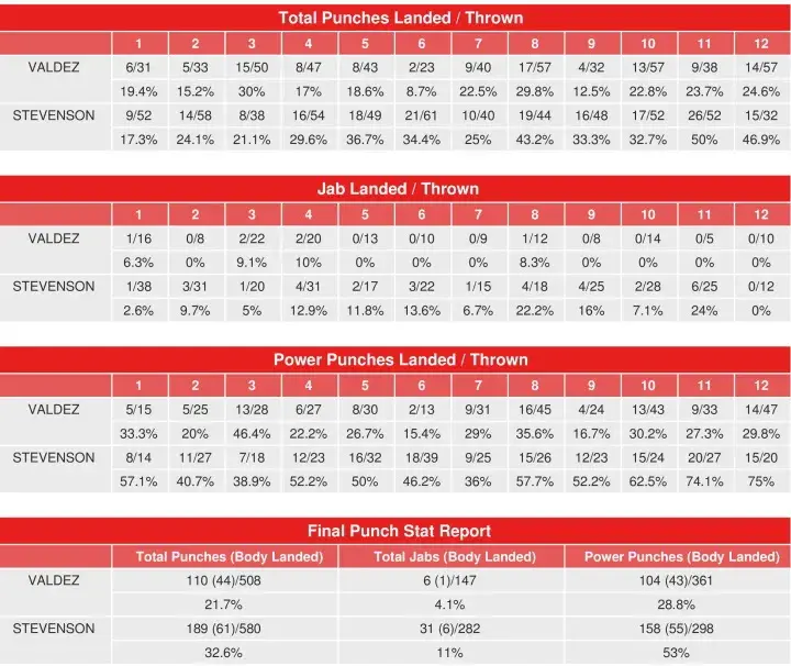 Stevenson Valdez Compubox Punch Stats