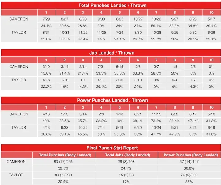 Taylor Cameron Rematch Compubox Punch Stats