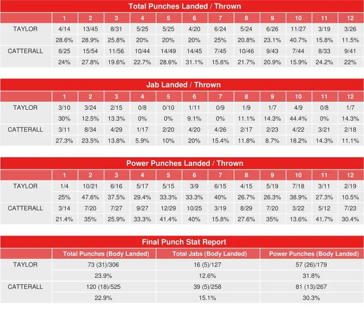 Taylor Catterall Compubox Punch Stats
