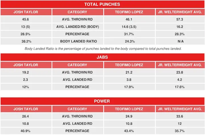 Taylor Lopez Compubox Pre Fight Review