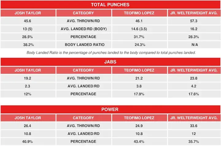 Taylor Lopez Compubox Pre Fight Review