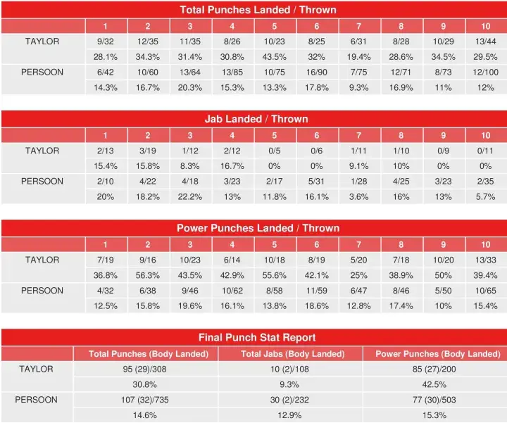 Taylor Persoon Rematch Compubox Punch Stats