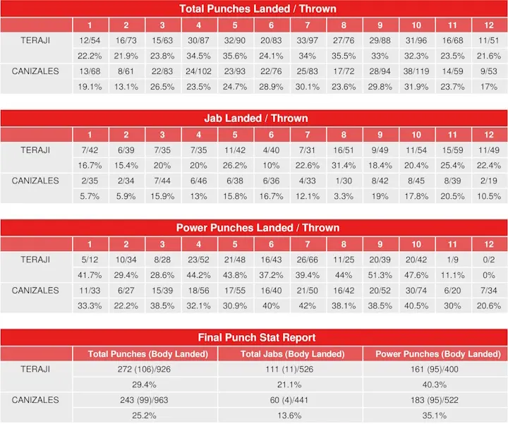 Teraji Canizales Compubox Punch Stats