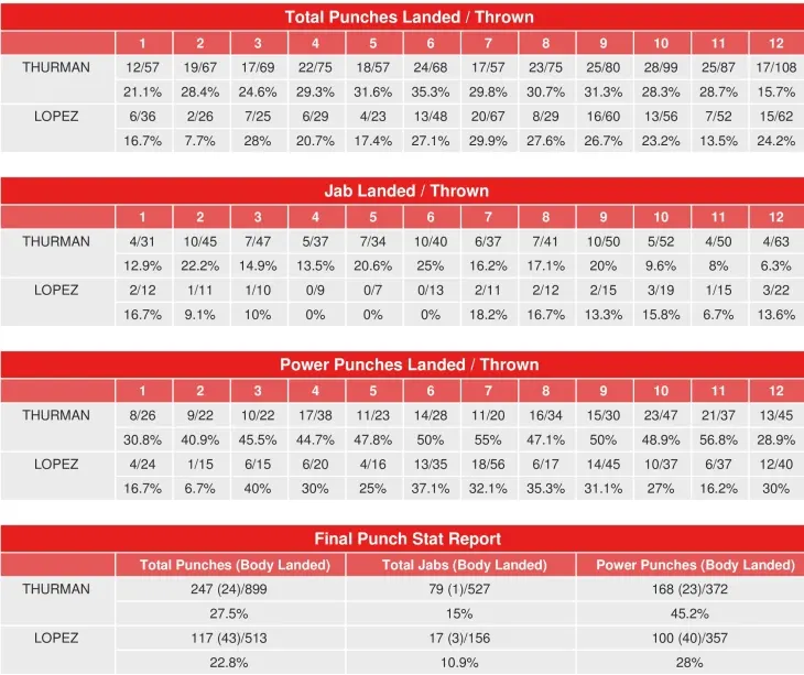 Thurman Lopez Compubox Punch Stats