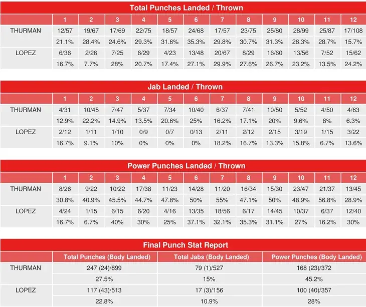 Thurman Lopez Compubox Punch Stats