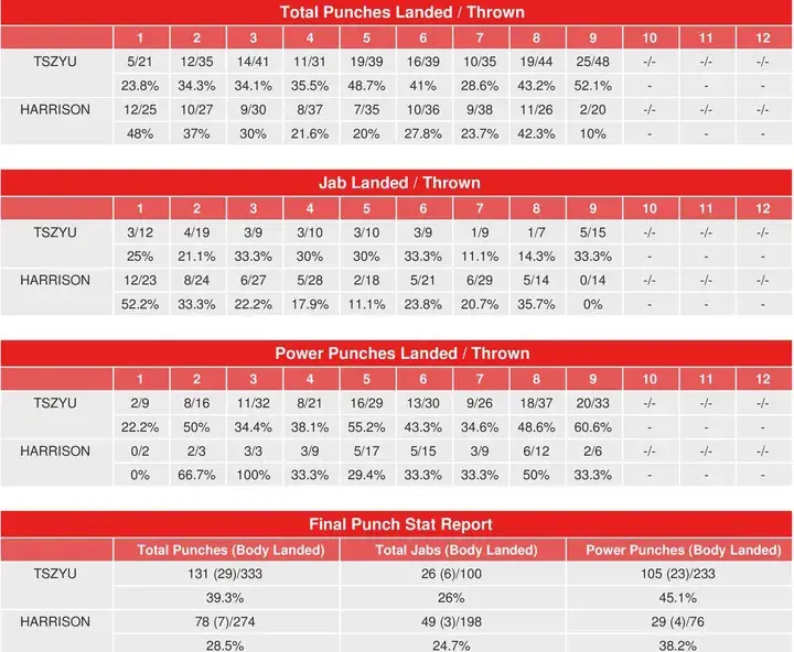 Tszyu Harrison Compubox Punch Stats
