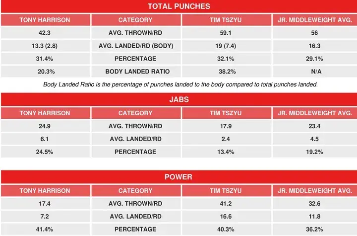 Tszyu Harrison Compubox Stats