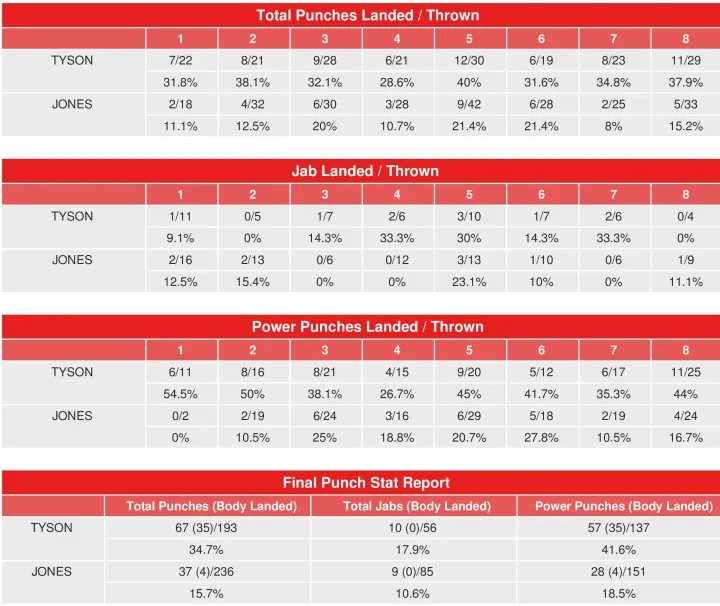 Tyson Jones Compubox Punch Stats