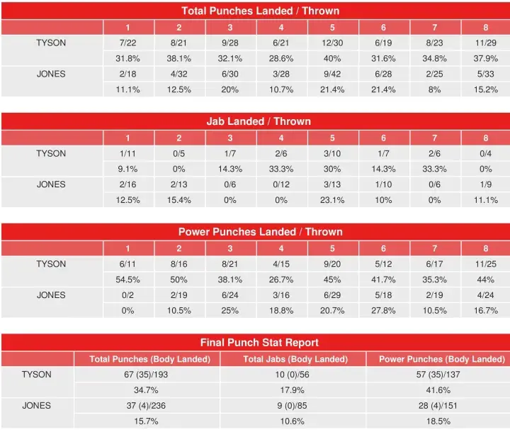 Tyson Jones Compubox Punch Stats