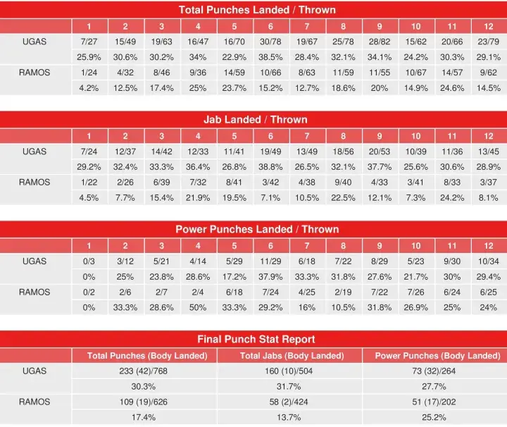 Ugas Ramos Compubox Punch Stats