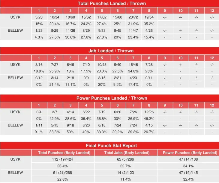 Usyk Bellew Compubox Punch Stats