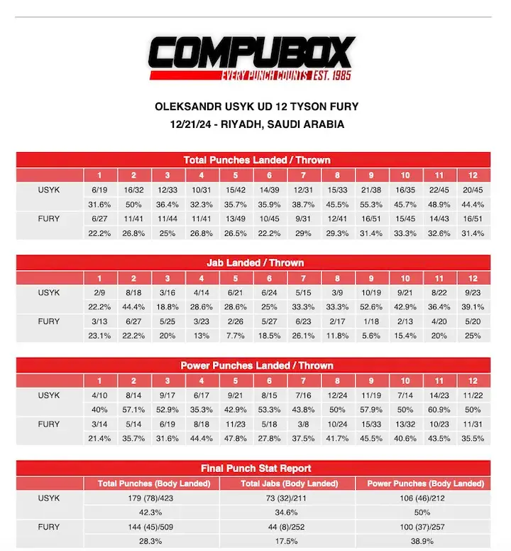 Compubox Fury-Usyk II
