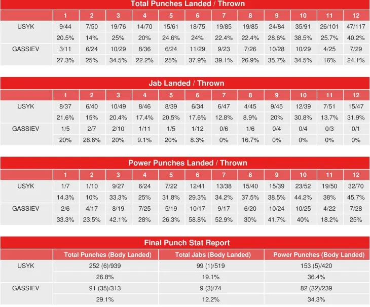 Usyk Gassiev Punch Stats