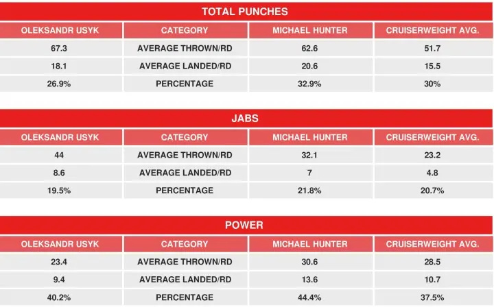 Usyk Hunter Compubox