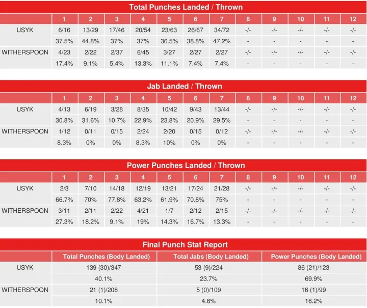 Usyk Witherspoon Compubox Punch Stats