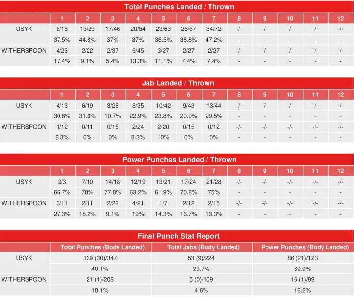 Usyk Witherspoon Compubox Punch Stats