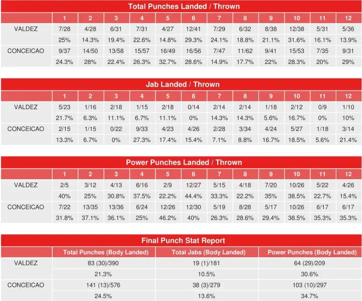 Valdez Conceicao Compubox Punch Stats