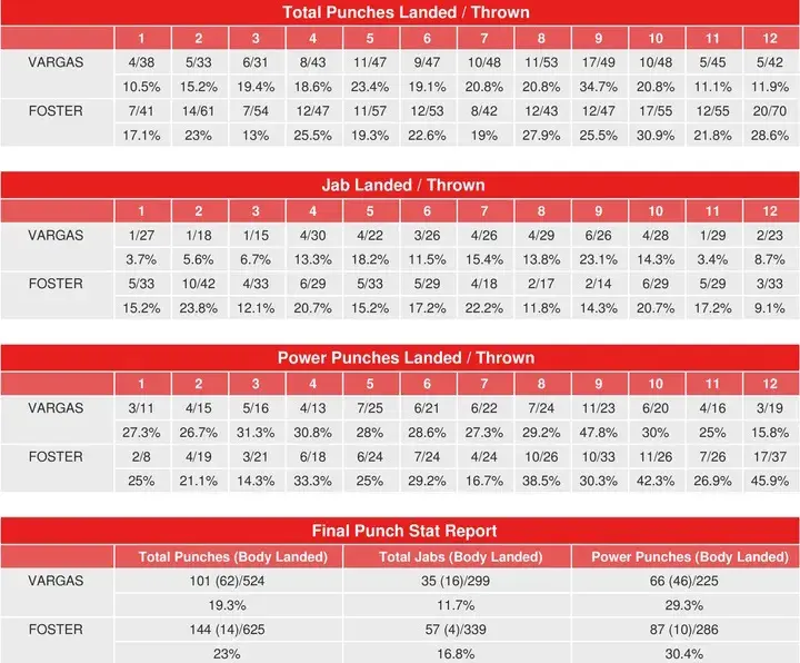 Vargas Foster Compubox Punch Stats