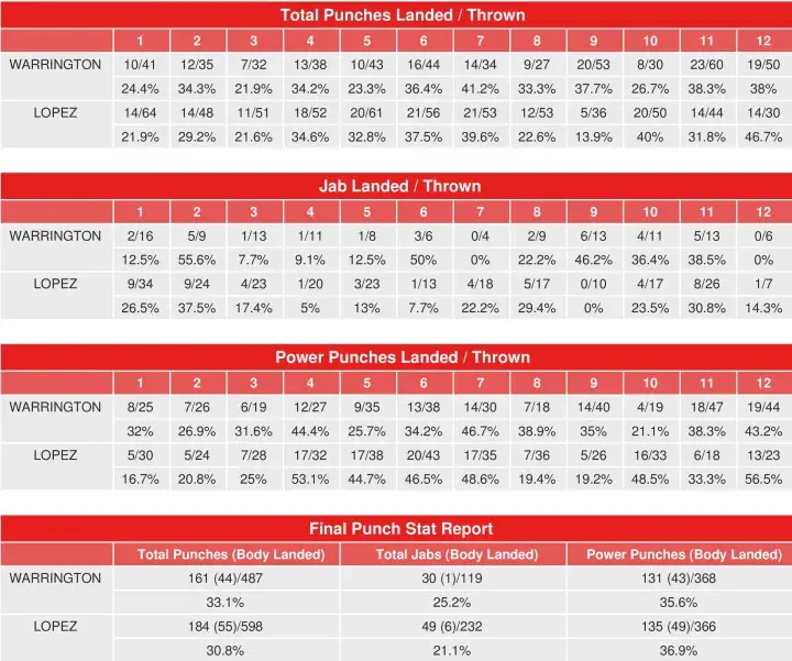 Warrington Lopez Compubox Punch Stats