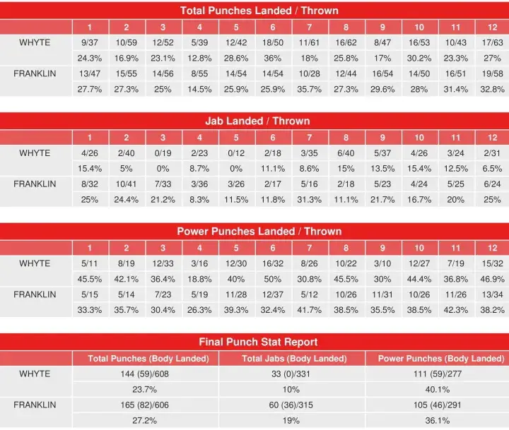 Whyte Franklin Compubox Punch Stats