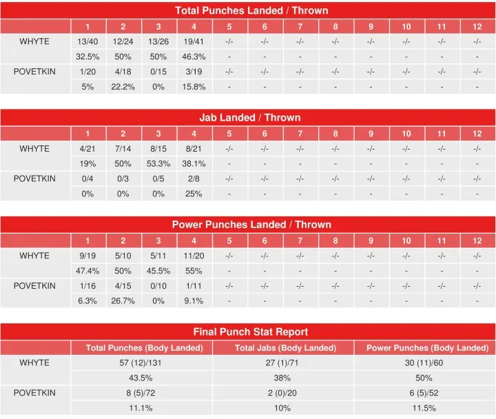Whyte Povetkin Rematch Compubox Punch Stats