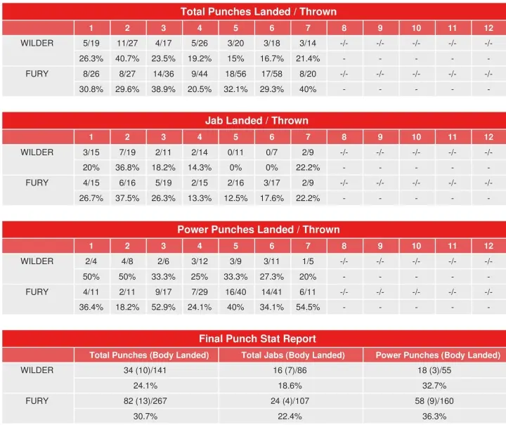 Wilder Fury Compubox Punch Stats