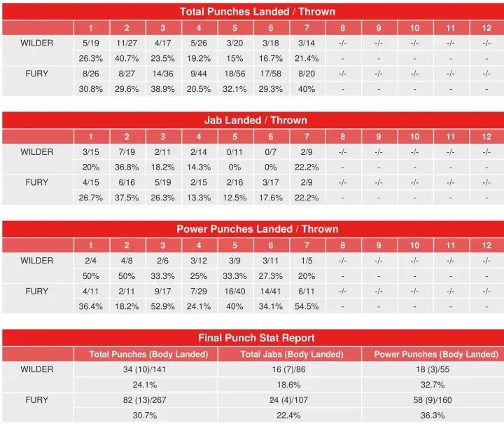 Wilder Fury Compubox Punch Stats