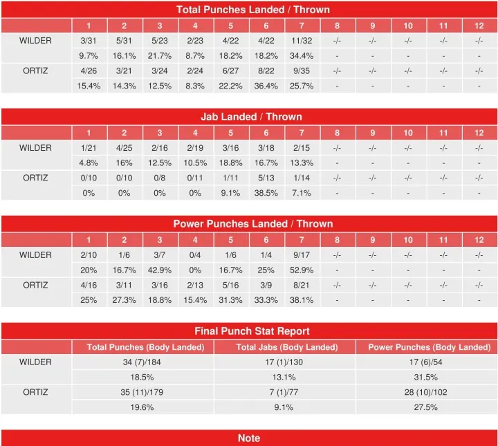Wilder Ortiz Rematch Compubox Punch Stats