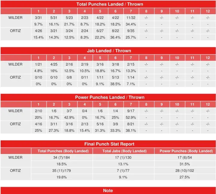 Wilder Ortiz Rematch Compubox Punch Stats