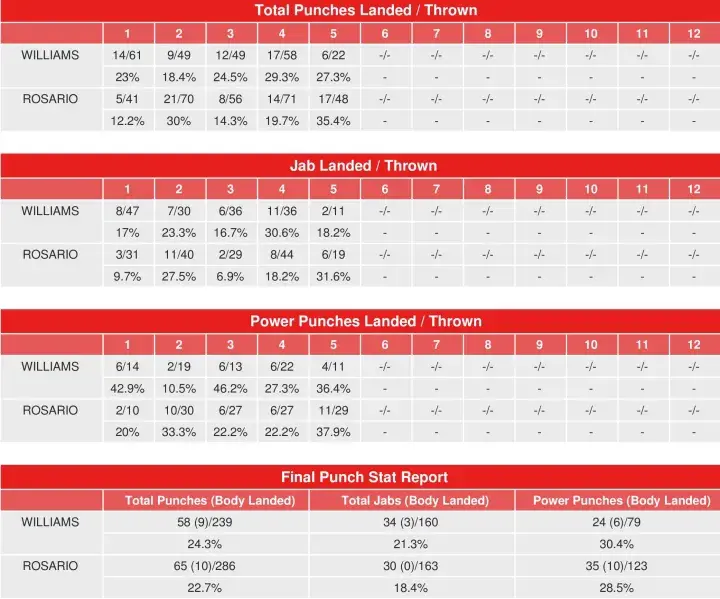 Williams Rosario Compubox Punch Stats