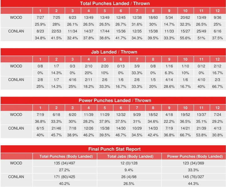 Wood Conlan Compubox Punch Stats